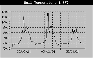 Soil Temperature at 1 inch