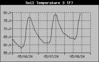 Soil Temperature at 4 inches