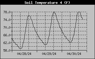 Soil Temperature at 6 inches