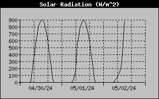 Solar Radiation (W/m^2)